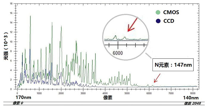 紫外元素強度對比 紫外元素強度對比